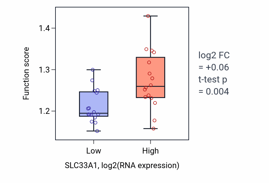 Box plot of Response to endoplasmic reticulum stress in SLC33A1-low vs SLC33A1-high samples in OESOPHAGUS.