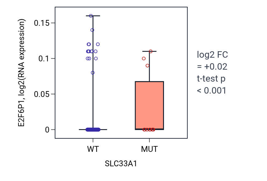 Box plot of E2F6P1 in SLC33A1-low vs SLC33A1-high samples in SKCM.
