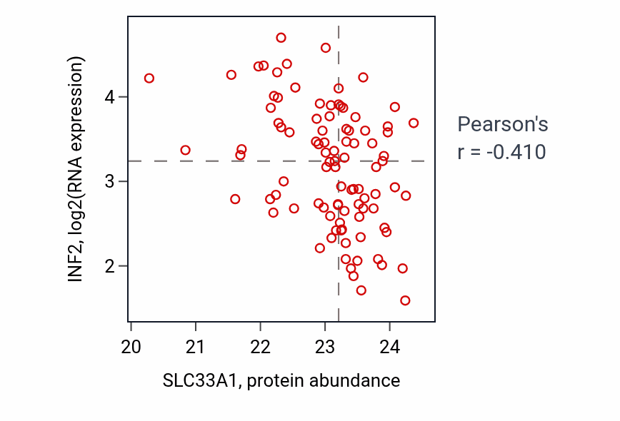 Per-sample scatter of SLC33A1 vs INF2 in UCEC (Pearson r = -0.41).