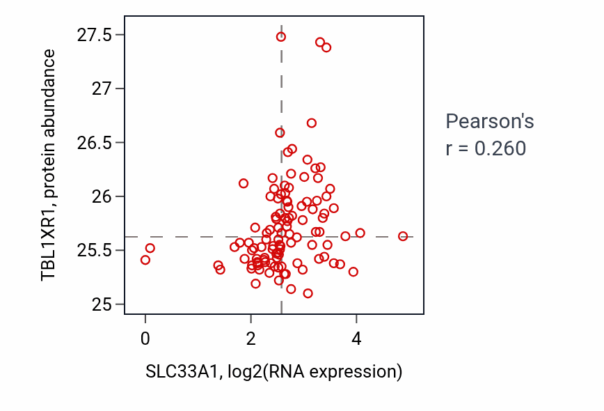 Per-sample scatter of SLC33A1 vs TBL1XR1 in HNSC (Pearson r = 0.26).