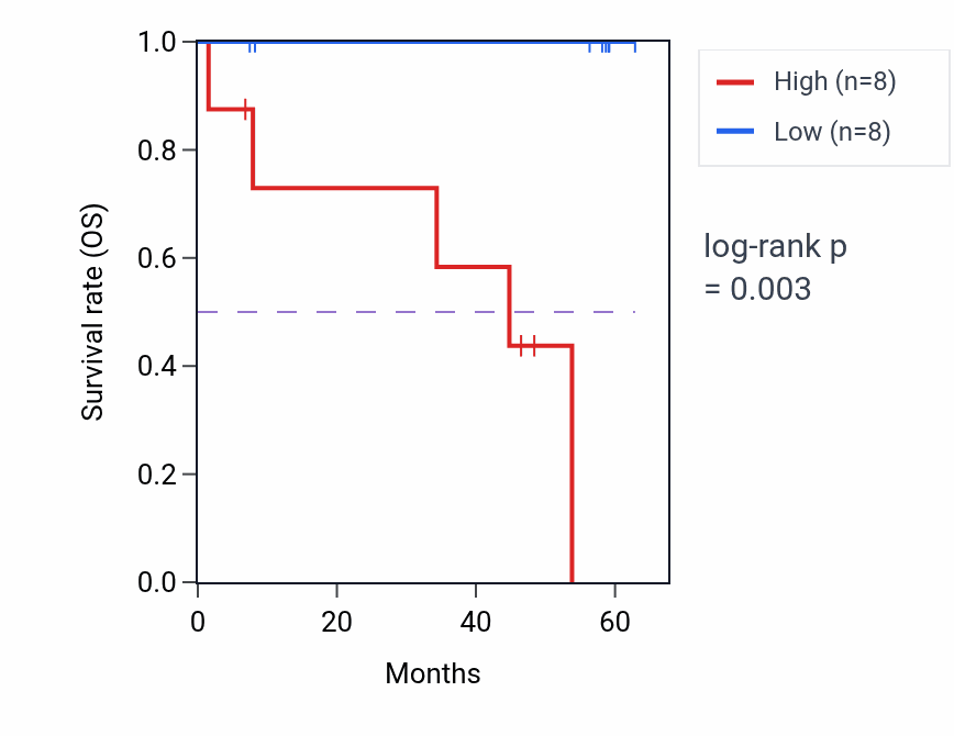 Kaplan&ndash;Meier survival curve for SLC33A1 mass-spec protein-high vs -low samples in CCRCC.