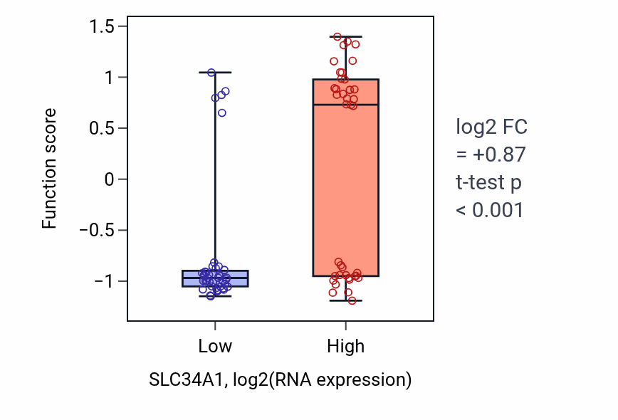 Box plot of Positive regulation of fibrinolysis in SLC34A1-low vs SLC34A1-high samples in BLOOD_Lymphoma.