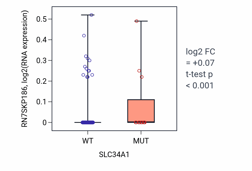 Box plot of RN7SKP186 in SLC34A1-low vs SLC34A1-high samples in SKCM.