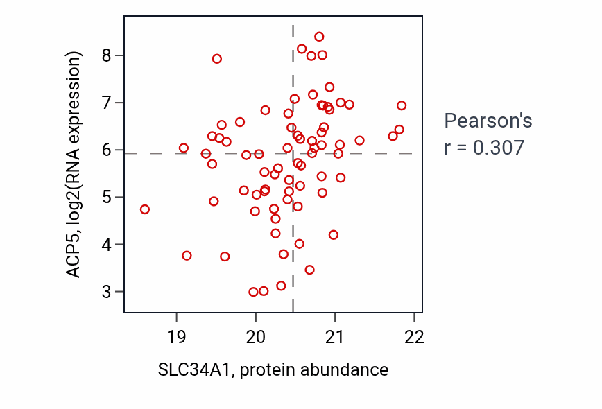 Per-sample scatter of SLC34A1 vs ACP5 in CCRCC (Pearson r = 0.31).