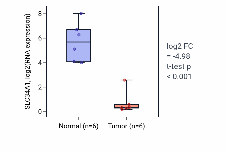 Tumor-vs-normal expression box plot for SLC34A1 RNA in KIRC.