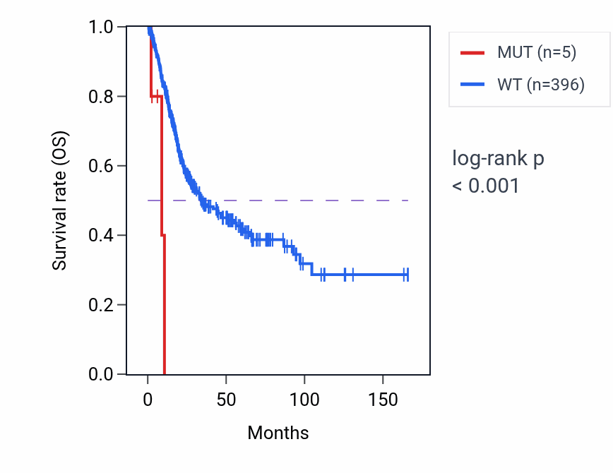 Kaplan&ndash;Meier survival curve for SLC34A1 mutant vs wild-type samples in BLCA.