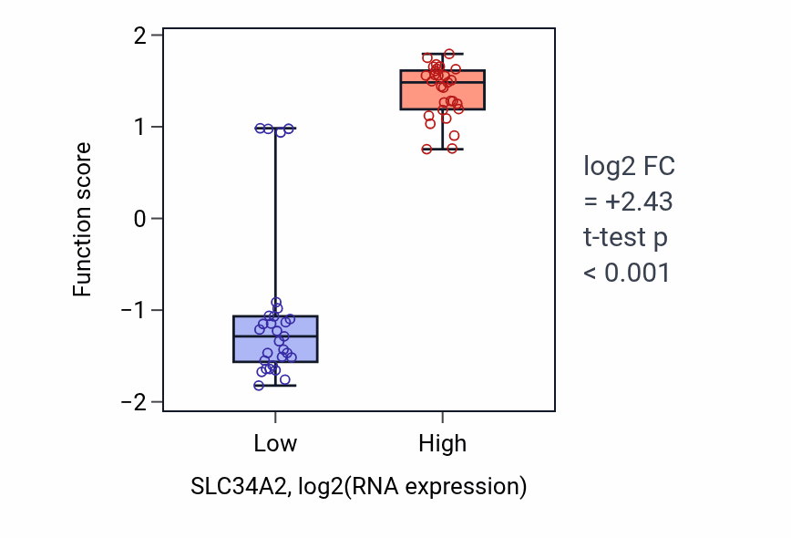 Box plot of Sodium-dependent phosphate transport in SLC34A2-low vs SLC34A2-high samples in OVARY.