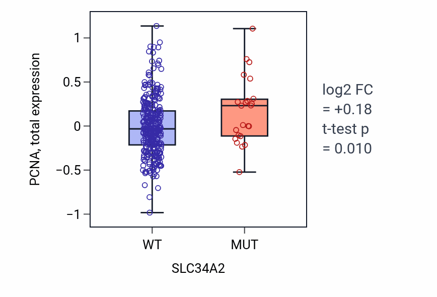 Box plot of PCNA in SLC34A2-low vs SLC34A2-high samples in SKCM.