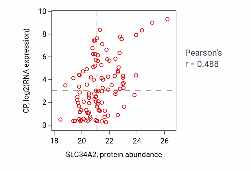Per-sample scatter of SLC34A2 vs CP in BRCA (Pearson r = 0.49).