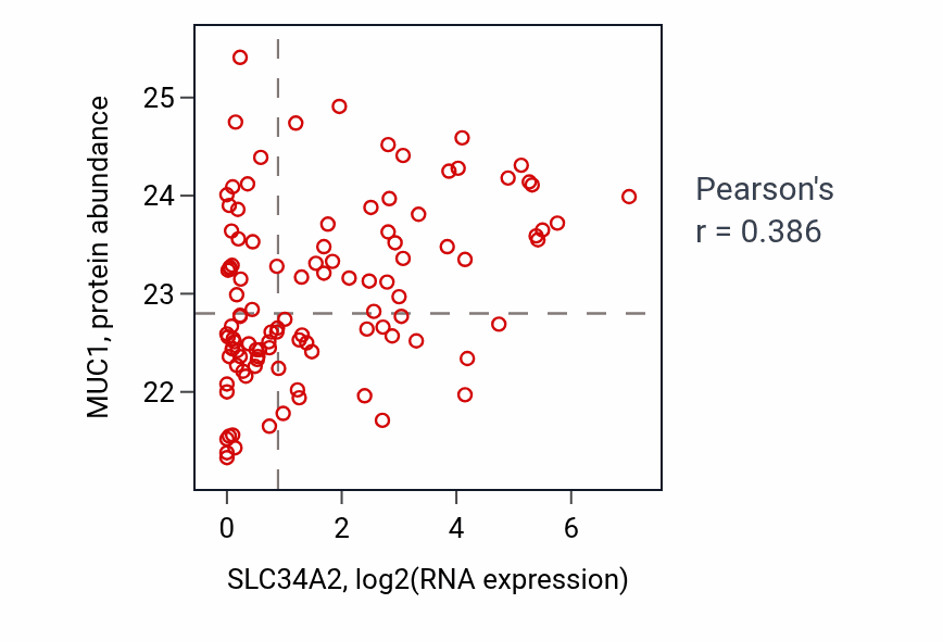 Per-sample scatter of SLC34A2 vs MUC1 in HNSC (Pearson r = 0.39).