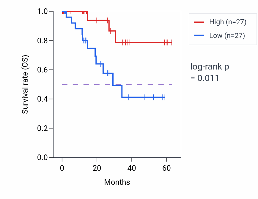 Kaplan&ndash;Meier survival curve for SLC34A2 mass-spec protein-high vs -low samples in LUAD.