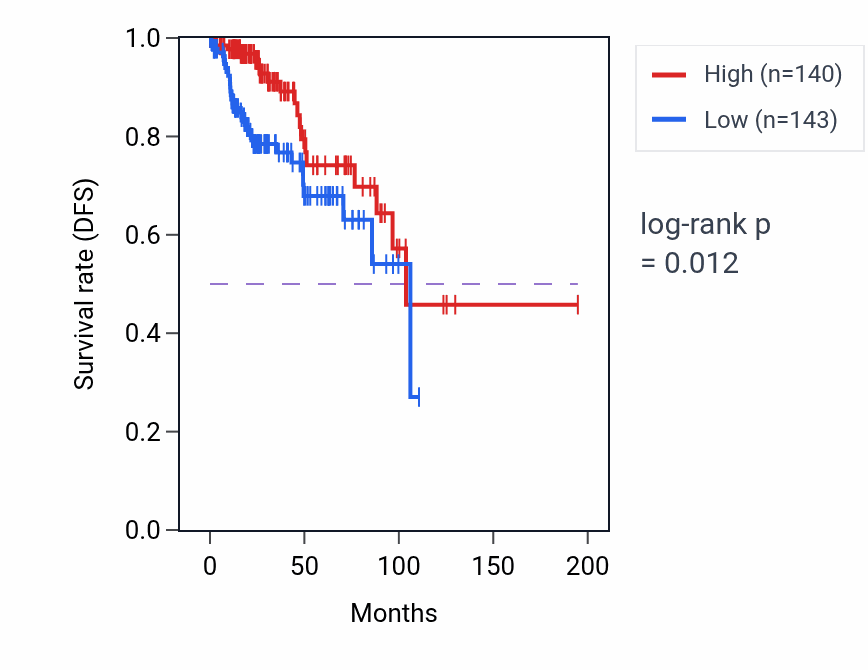 Kaplan&ndash;Meier survival curve for SLC34A2 RNA-high vs -low samples in KIRP.