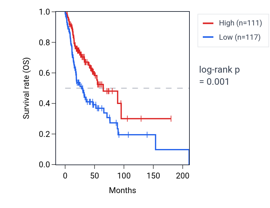Kaplan&ndash;Meier survival curve for SLC34A3 RNA expression in HNSC: high vs low expression groups.