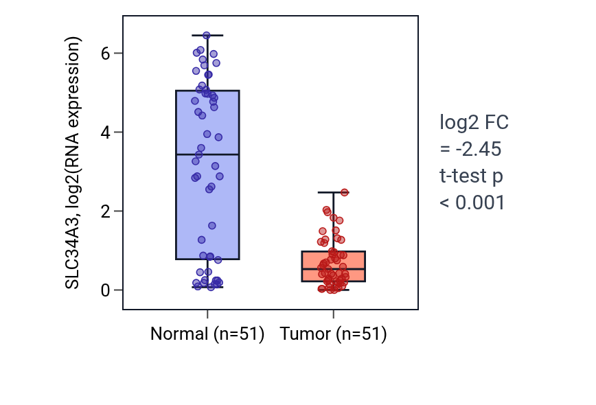 Tumor-vs-normal expression box plot for SLC34A3 in KIRC.