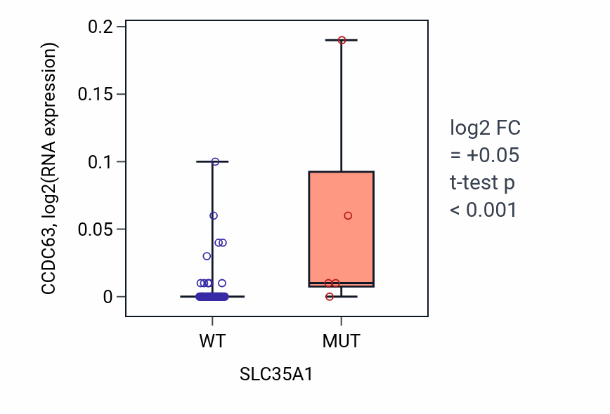 Box plot of CCDC63 in SLC35A1-low vs SLC35A1-high samples in LARGE_INTESTINE.