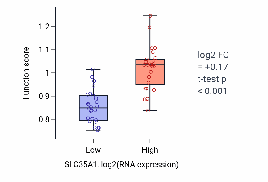 Box plot of Pyrimidine nucleotide transport in SLC35A1-low vs SLC35A1-high samples in PANCREAS.
