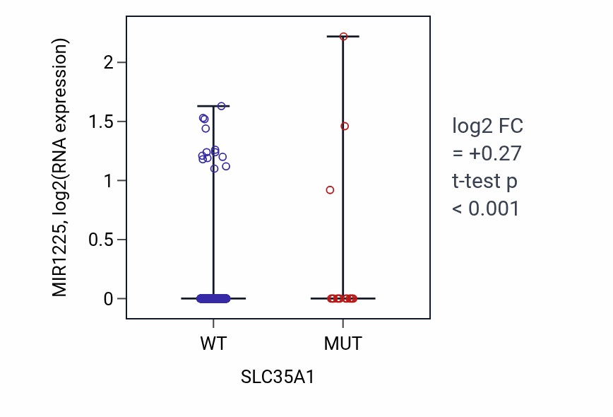 Box plot of MIR1225 in SLC35A1-low vs SLC35A1-high samples in UCEC.