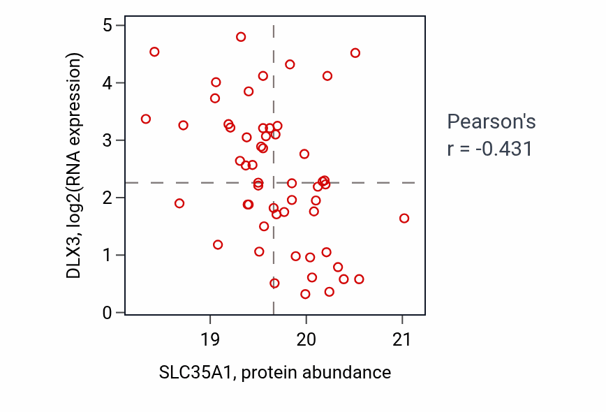 Per-sample scatter of SLC35A1 vs DLX3 in HNSC (Pearson r = -0.43).