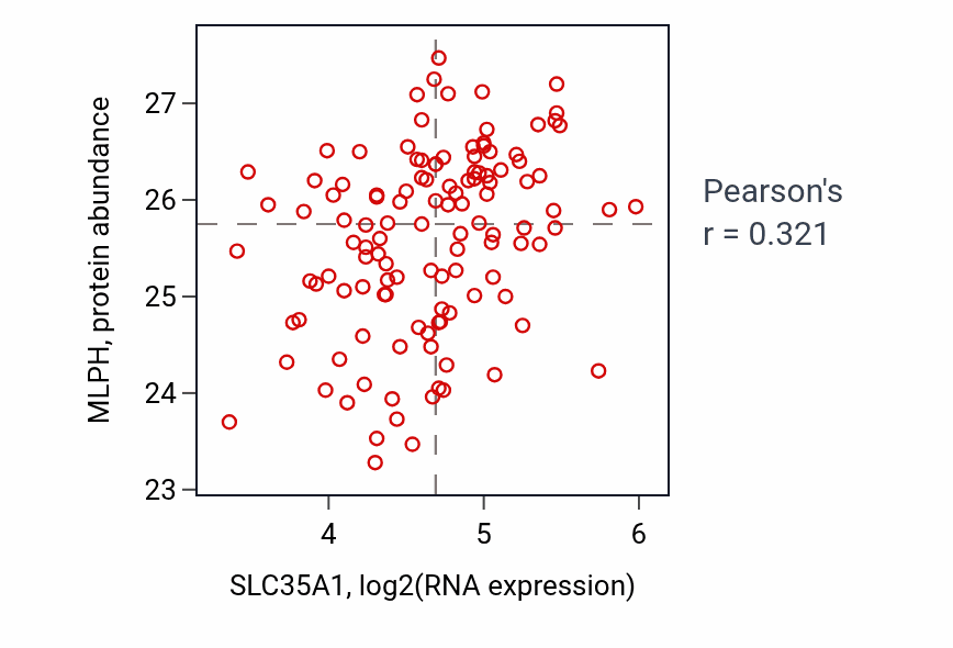 Per-sample scatter of SLC35A1 vs MLPH in BRCA (Pearson r = 0.32).