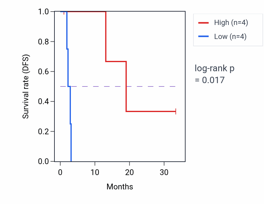 Kaplan&ndash;Meier survival curve for SLC35A1 mass-spec protein-high vs -low samples in PDAC.