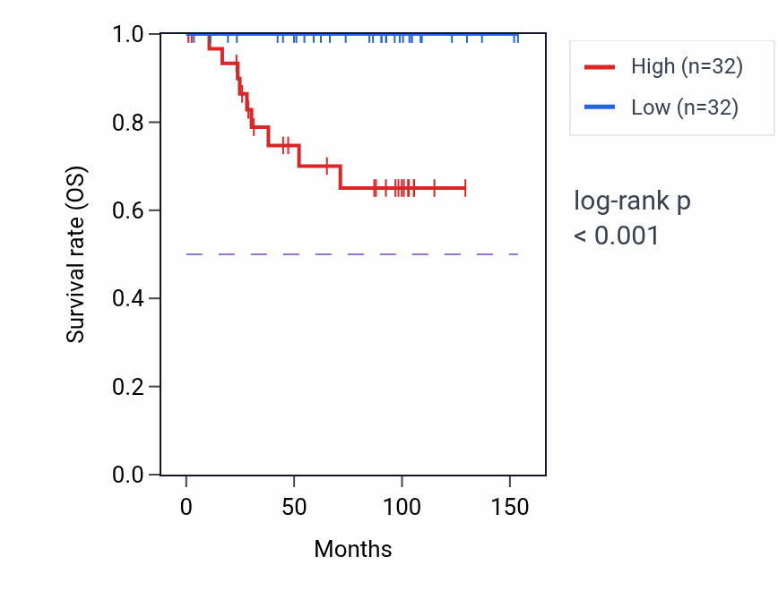 Kaplan&ndash;Meier survival curve for SLC35A1 RNA-high vs -low samples in KICH.