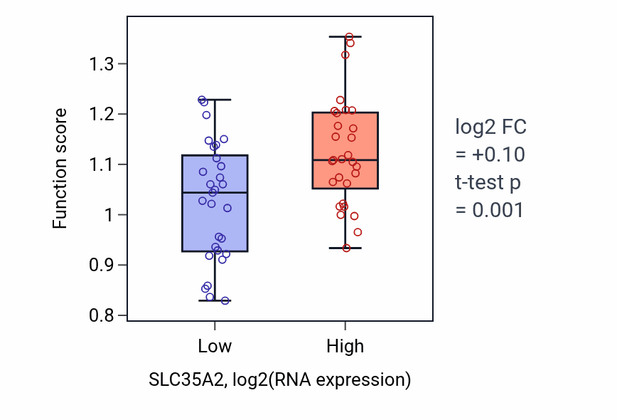 Box plot of UDP-galactose transmembrane transport in SLC35A2-low vs SLC35A2-high samples in OVARY.