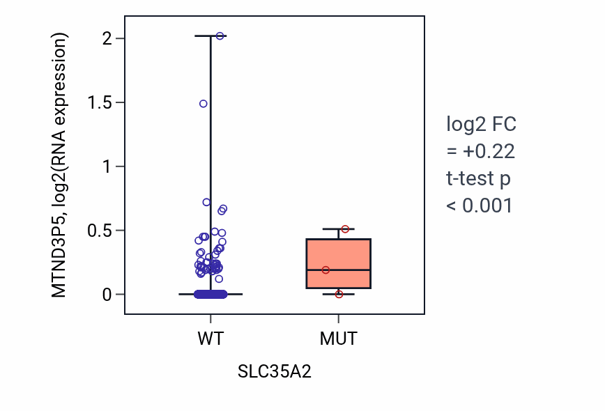 Box plot of MTND3P5 in SLC35A2-low vs SLC35A2-high samples in BRCA.