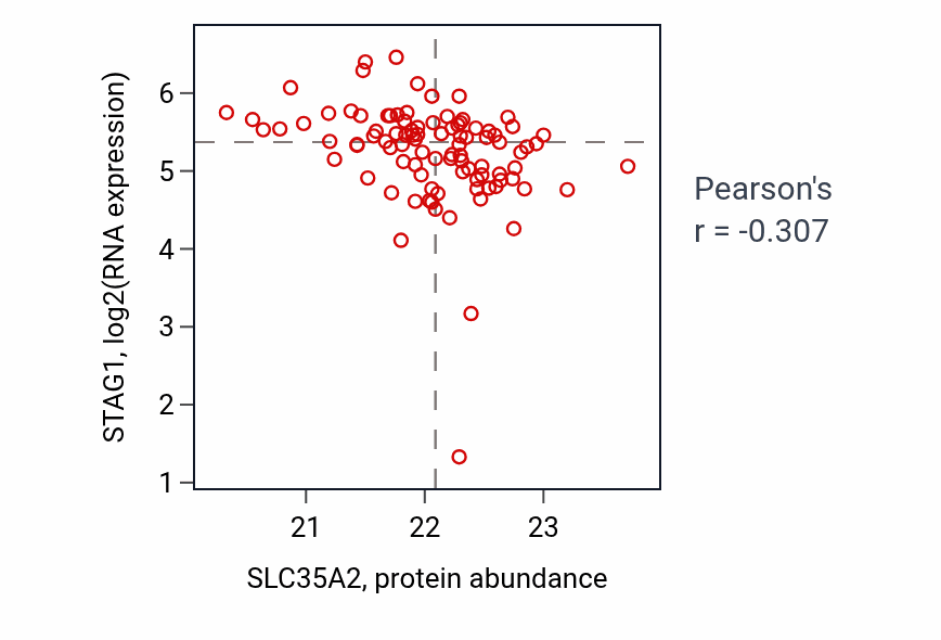 Per-sample scatter of SLC35A2 vs STAG1 in UCEC (Pearson r = -0.31).