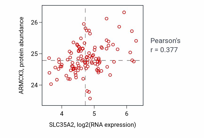 Per-sample scatter of SLC35A2 vs ARMCX3 in LUAD (Pearson r = 0.38).