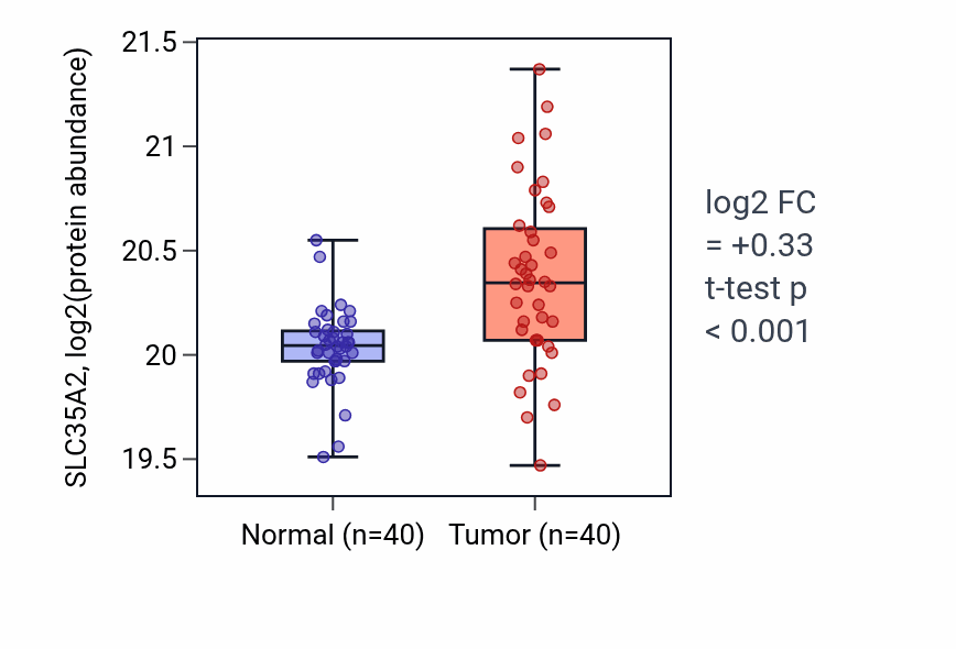 Tumor-vs-normal mass-spec protein box plot for SLC35A2 in CCRCC.