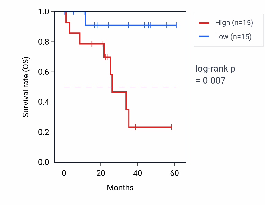 Kaplan&ndash;Meier survival curve for SLC35A2 mass-spec protein-high vs -low samples in LSCC.