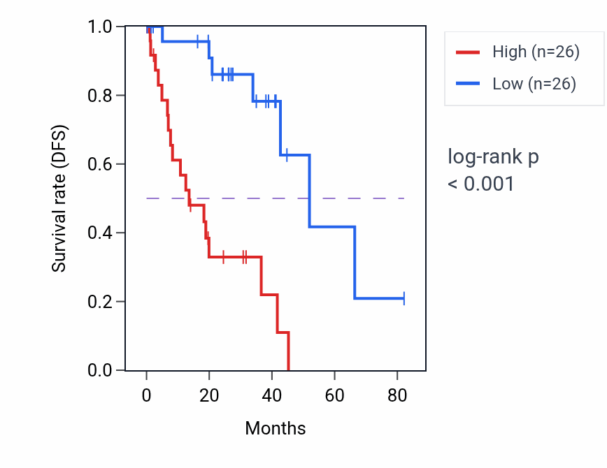 Kaplan&ndash;Meier survival curve for SLC35A2 RNA-high vs -low samples in UVM.