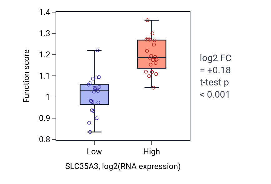 Box plot of UDP-galactose transmembrane transport in SLC35A3-low vs SLC35A3-high samples in STOMACH.