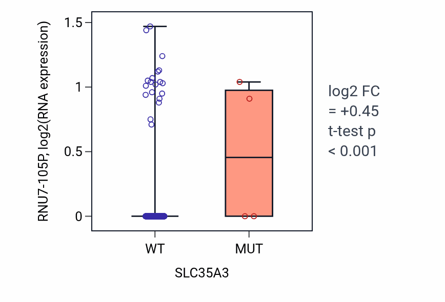 Box plot of RNU7-105P in SLC35A3-low vs SLC35A3-high samples in LGG.