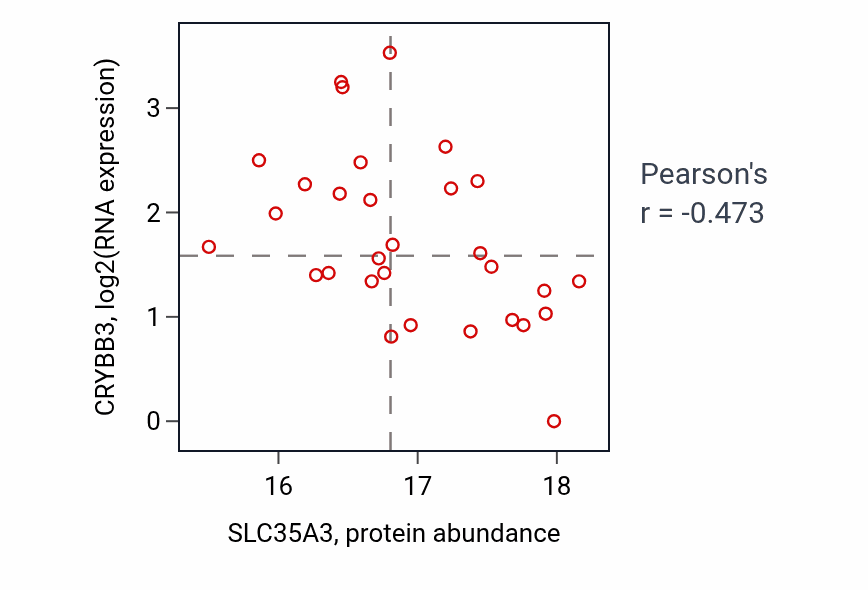 Per-sample scatter of SLC35A3 vs CRYBB3 in UCEC (Pearson r = -0.47).