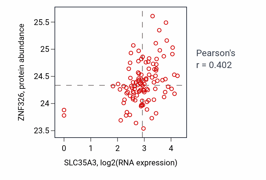 Per-sample scatter of SLC35A3 vs ZNF326 in HNSC (Pearson r = 0.40).