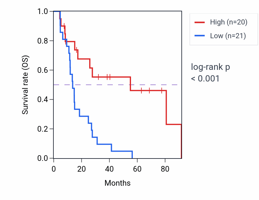 Kaplan&ndash;Meier survival curve for SLC35A4 RNA expression in MESO: high vs low expression groups.