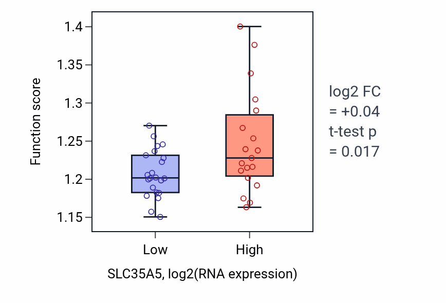 Box plot of Golgi vesicle transport in SLC35A5-low vs SLC35A5-high samples in STOMACH.