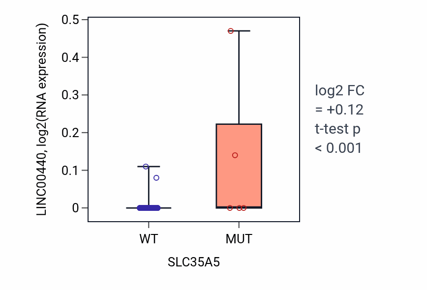 Box plot of LINC00440 in SLC35A5-low vs SLC35A5-high samples in CESC.