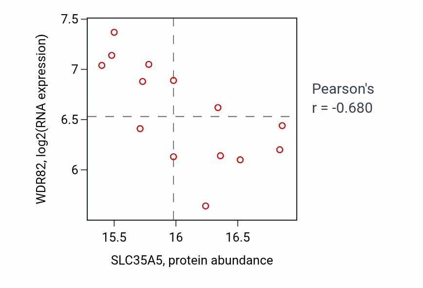 Per-sample scatter of SLC35A5 vs WDR82 in OV (Pearson r = -0.68).