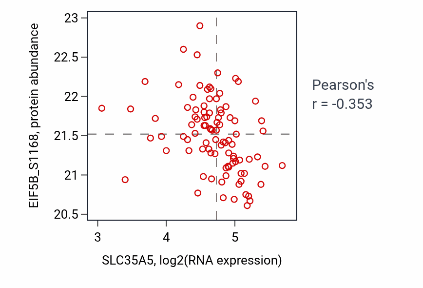 Per-sample scatter of SLC35A5 vs EIF5B_S1168 in UCEC (Pearson r = -0.35).