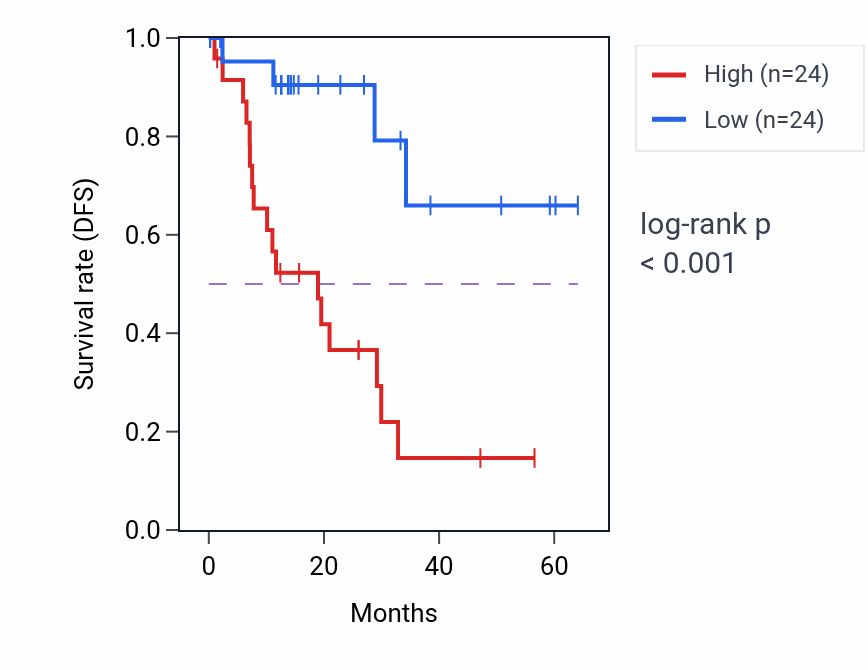 Kaplan&ndash;Meier survival curve for SLC35A5 mass-spec protein-high vs -low samples in LUAD.