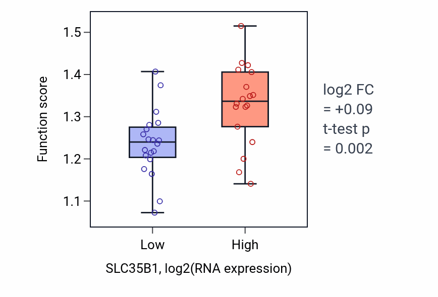 Box plot of Negative regulation of DNA-templated transcription, elongation in SLC35B1-low vs SLC35B1-high samples in BONE.