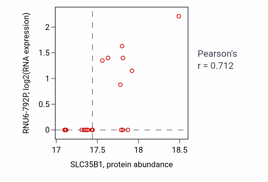 Per-sample scatter of SLC35B1 vs RNU6-792P in PDAC (Pearson r = 0.71).