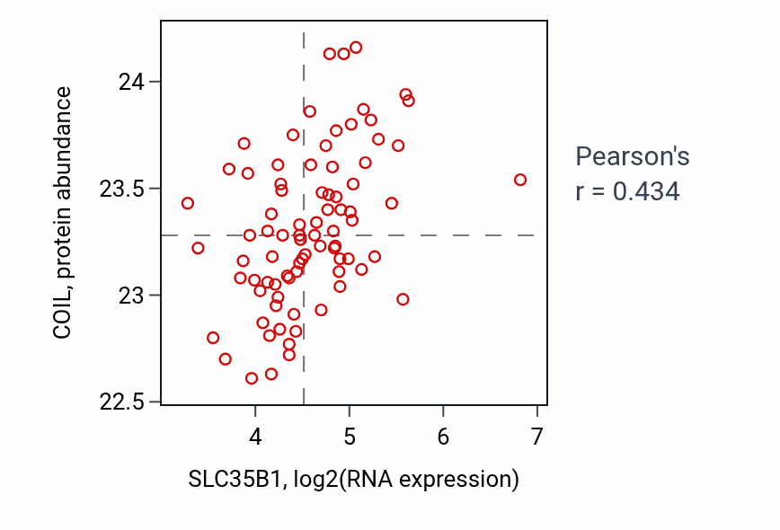 Per-sample scatter of SLC35B1 vs COIL in OV (Pearson r = 0.43).