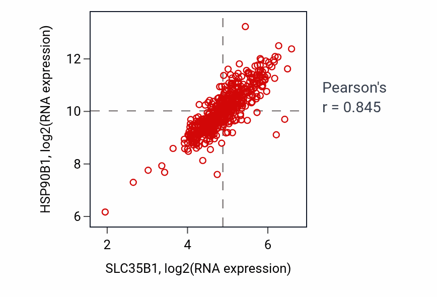 Per-sample scatter of SLC35B1 vs HSP90B1 in THCA (Pearson r = 0.84).
