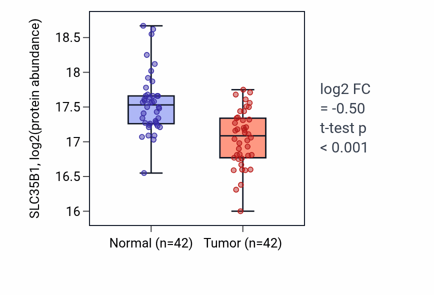 Tumor-vs-normal mass-spec protein box plot for SLC35B1 in LUAD.