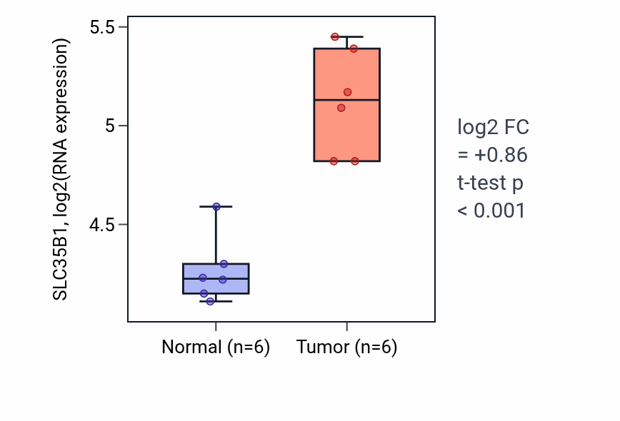 Tumor-vs-normal expression box plot for SLC35B1 RNA in KIRC.