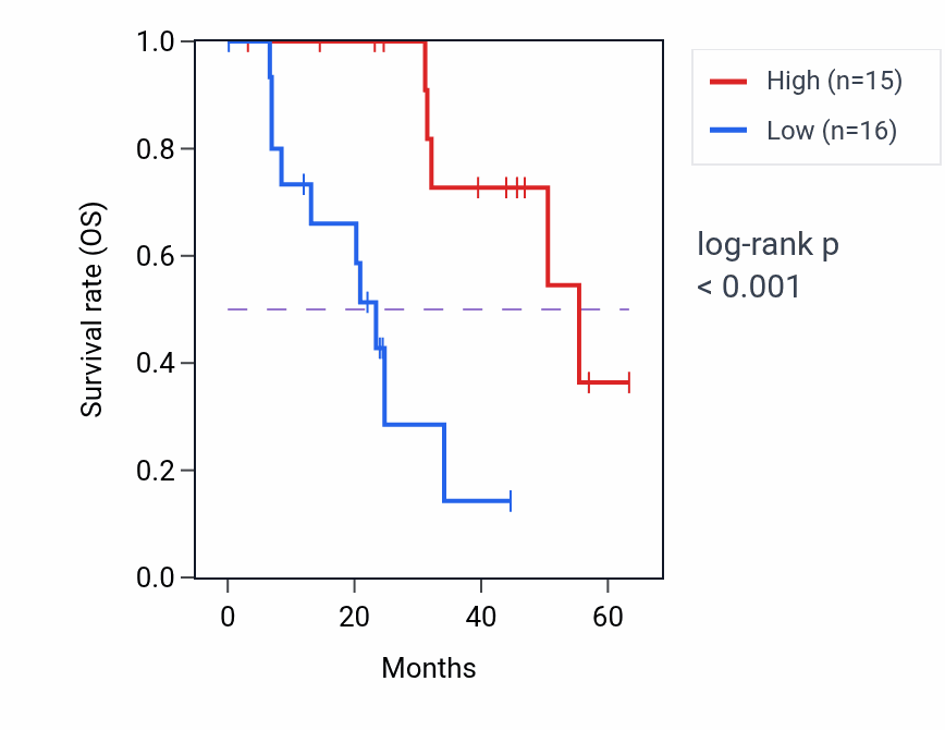 Kaplan&ndash;Meier survival curve for SLC35B1 mass-spec protein-high vs -low samples in HNSC.