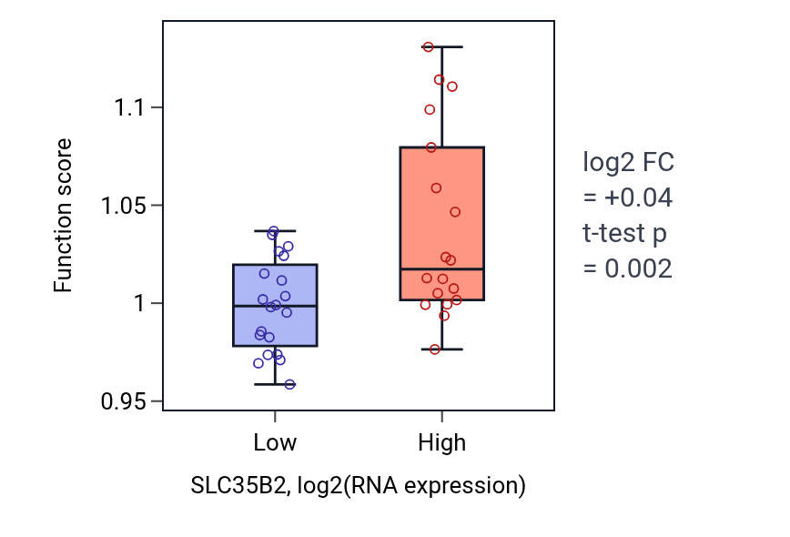 Box plot of Glycoprotein biosynthetic process in SLC35B2-low vs SLC35B2-high samples in BONE.